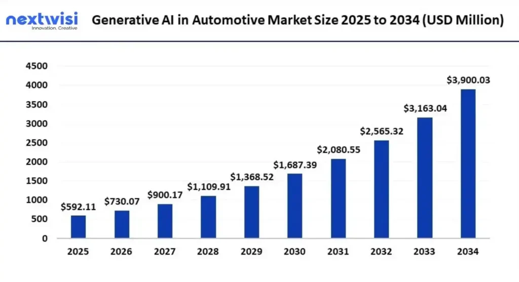 Generative AI in Automotive