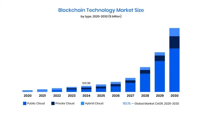 Blockchain Technology Trends 2026