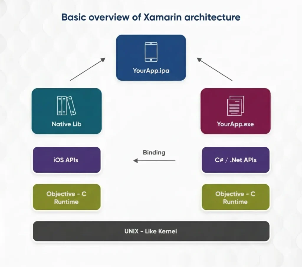 cross platform mobile app development