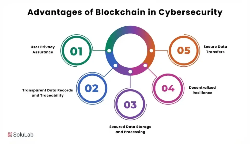 Lightweight Blockchain-Based Cybersecurity
