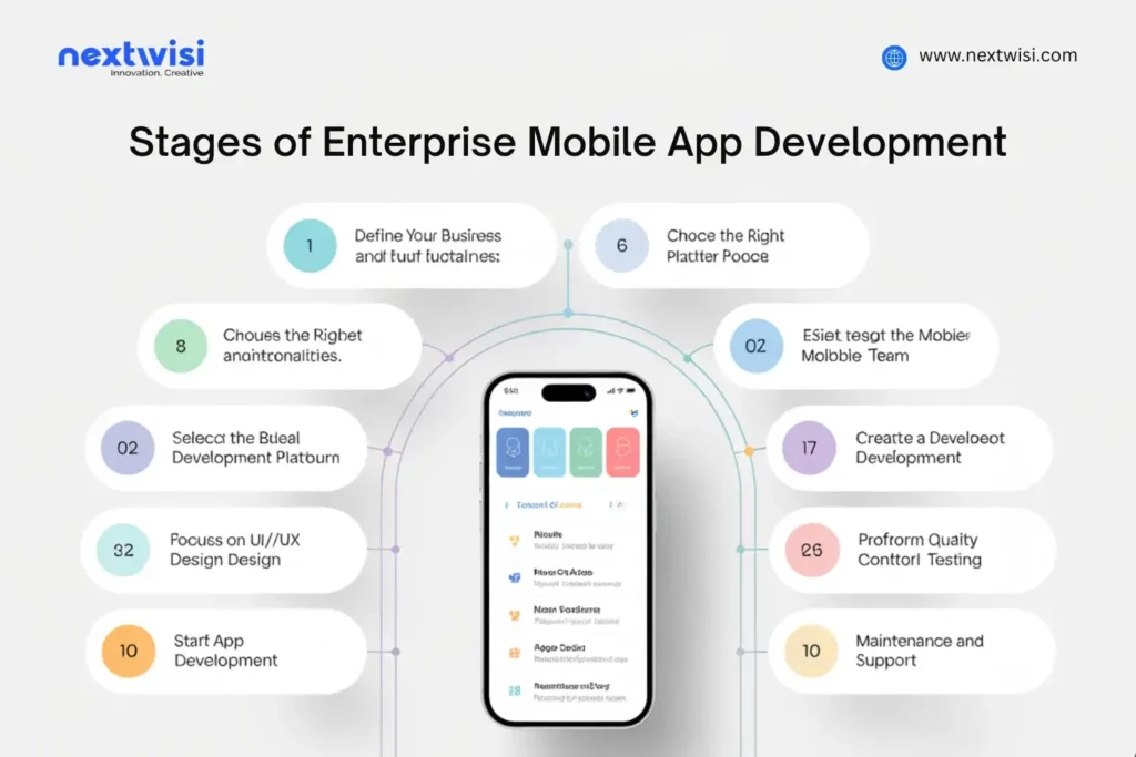 Enterprise Mobile App Development Process