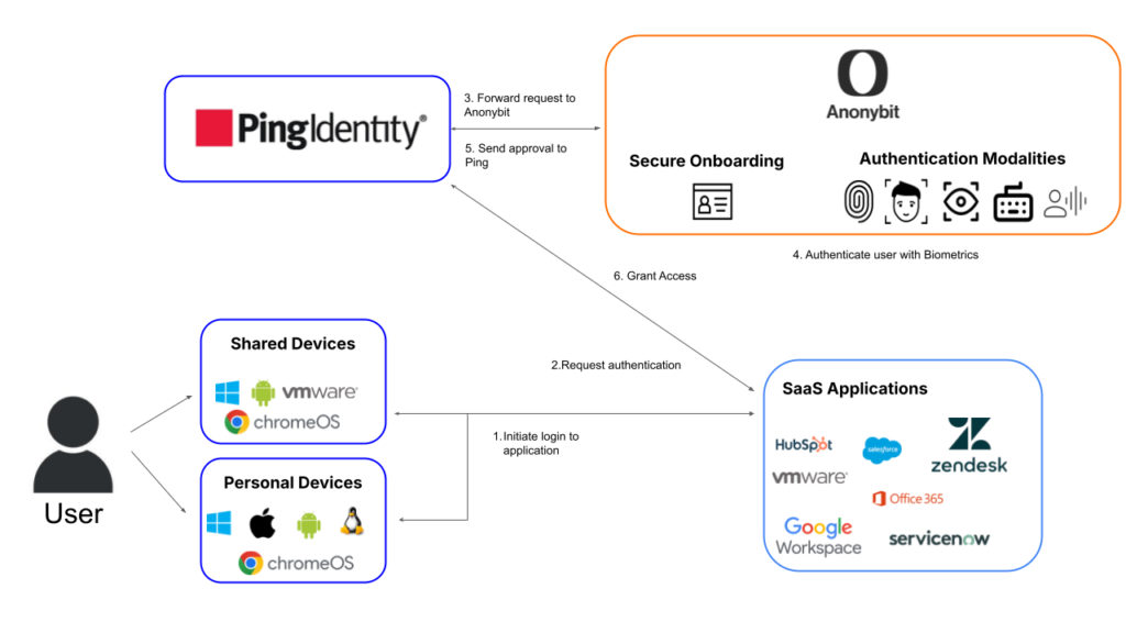 Agentic AI Pindrop Anonybit cybersecurity voice authentication and biometric security system
